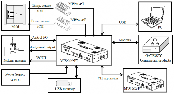 Integrated mold sensing amplifier MIS-202-PT